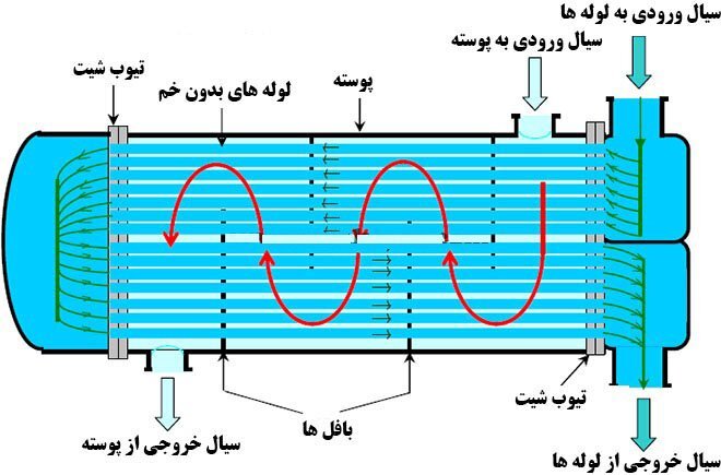 مبدل‌ حرارتی پوسته و لوله